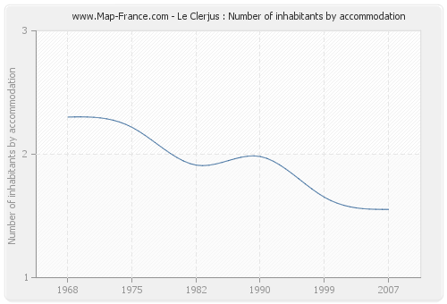 Le Clerjus : Number of inhabitants by accommodation